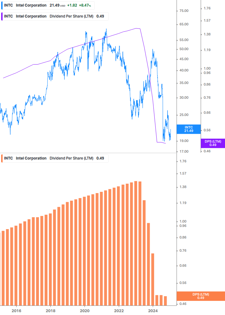 Dividend Growth Chart