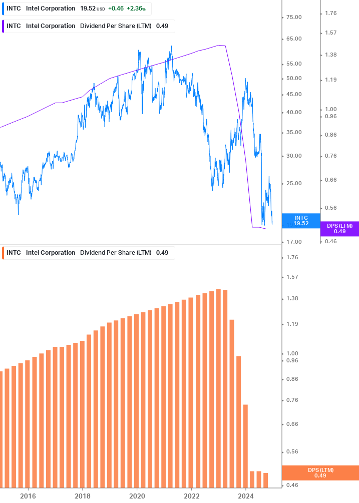 Dividend Growth Chart