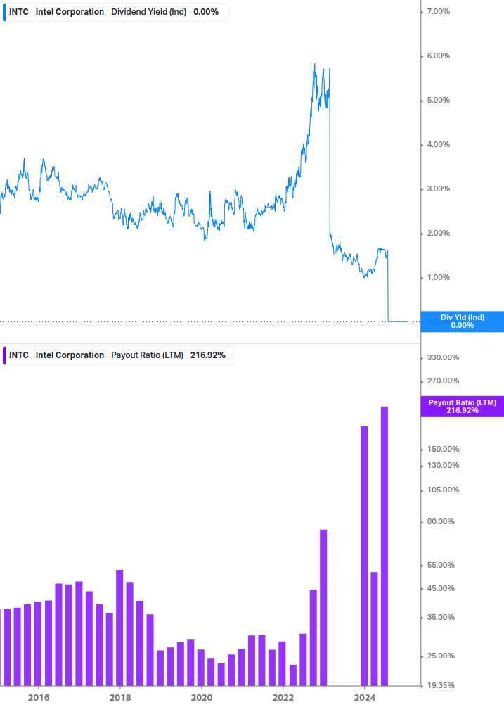 Dividend Safety Chart