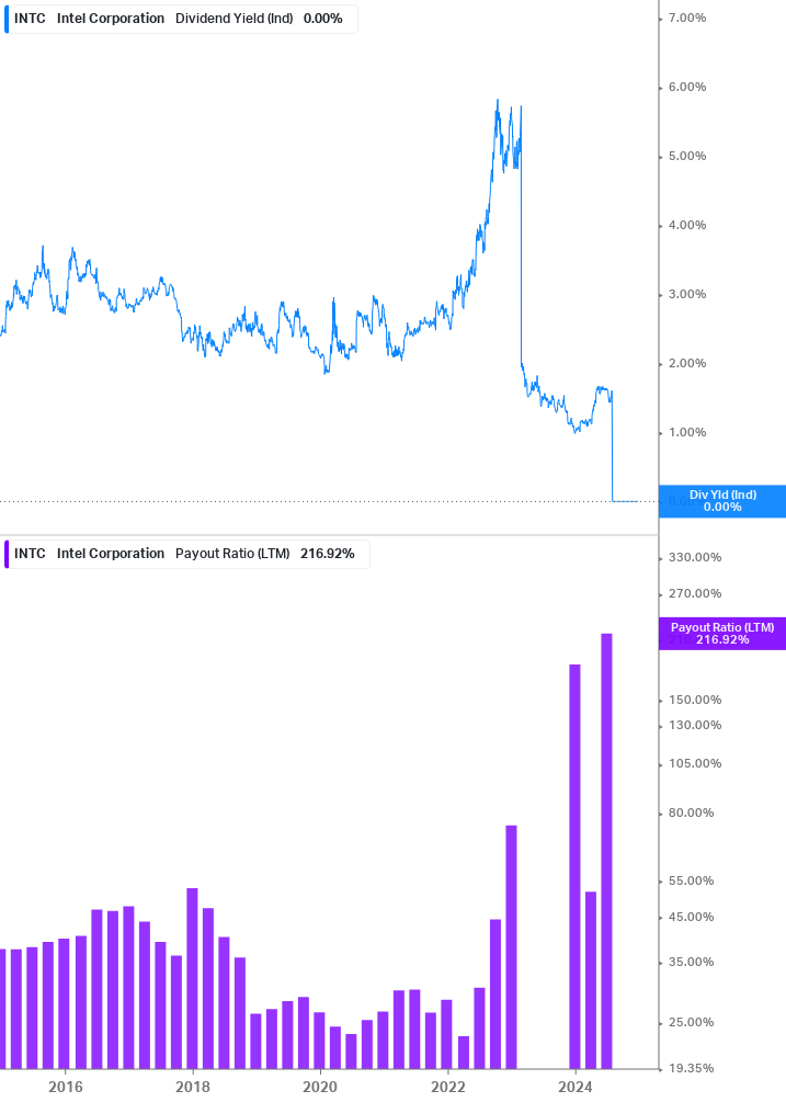 Dividend Safety Chart