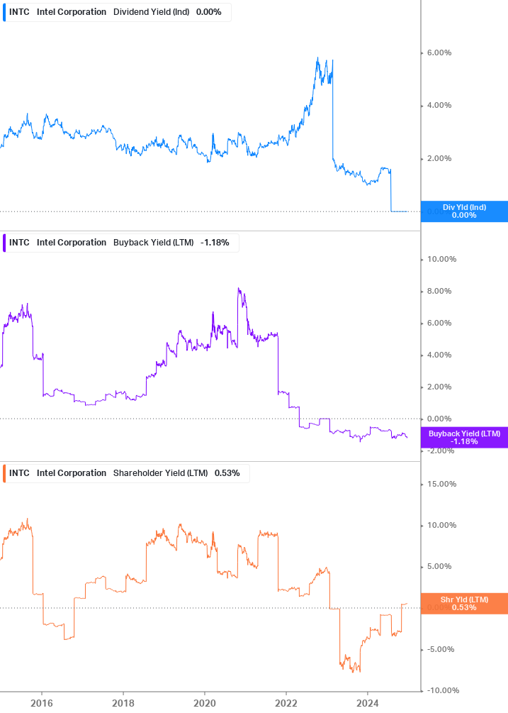 Shareholder Yield Chart