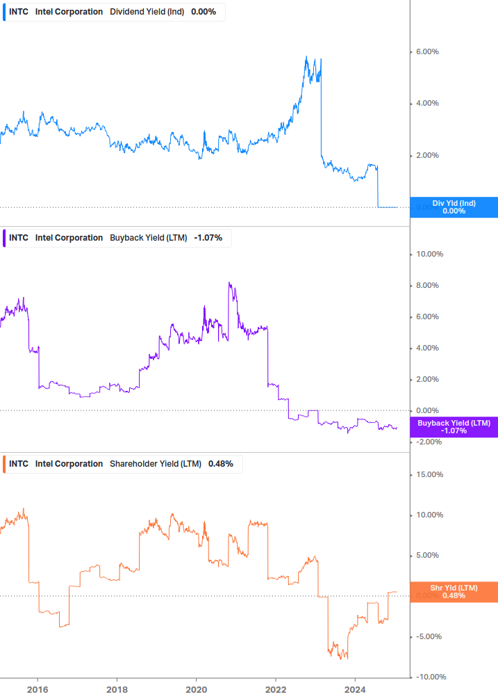 Shareholder Yield Chart