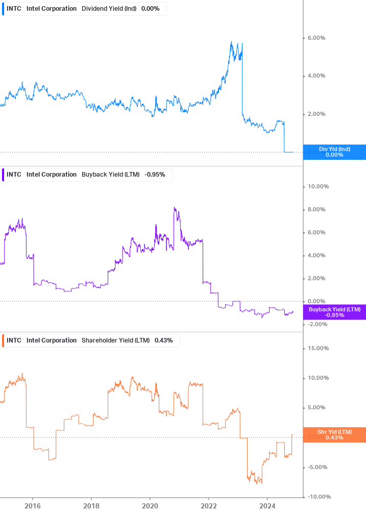 Shareholder Yield Chart