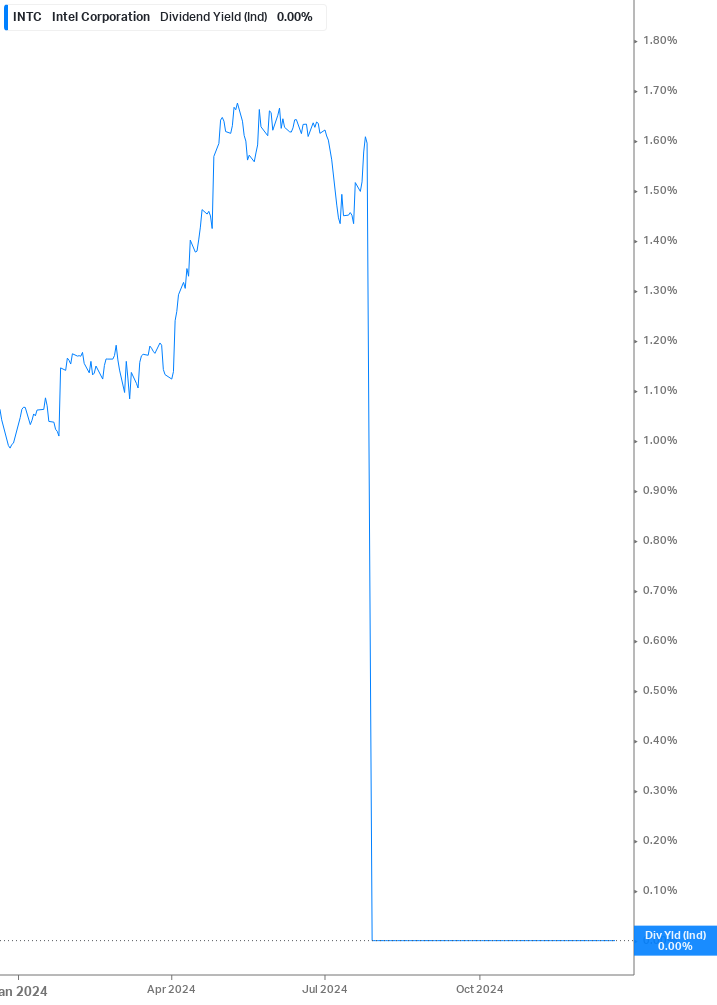 Dividend Yield Chart