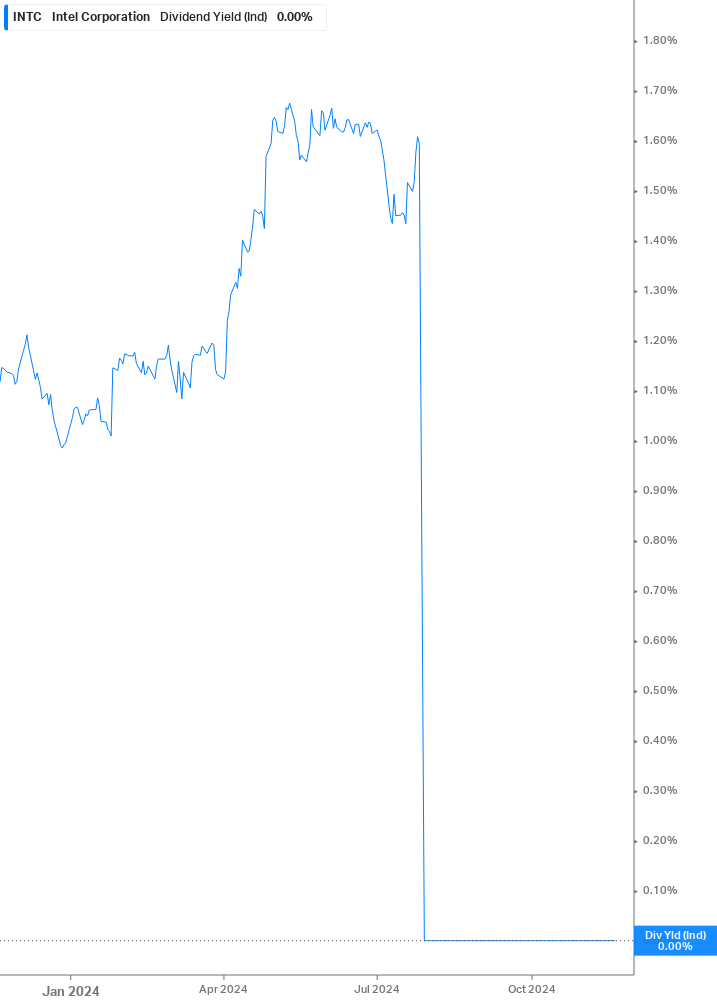 Dividend Yield Chart