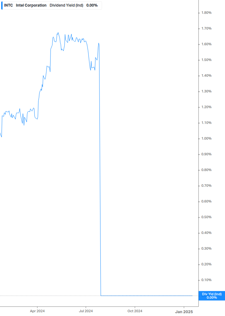 Dividend Yield Chart