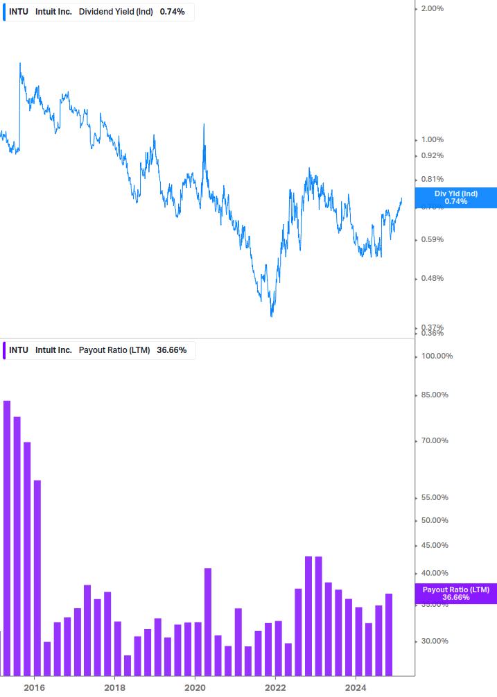 Dividend Safety Chart