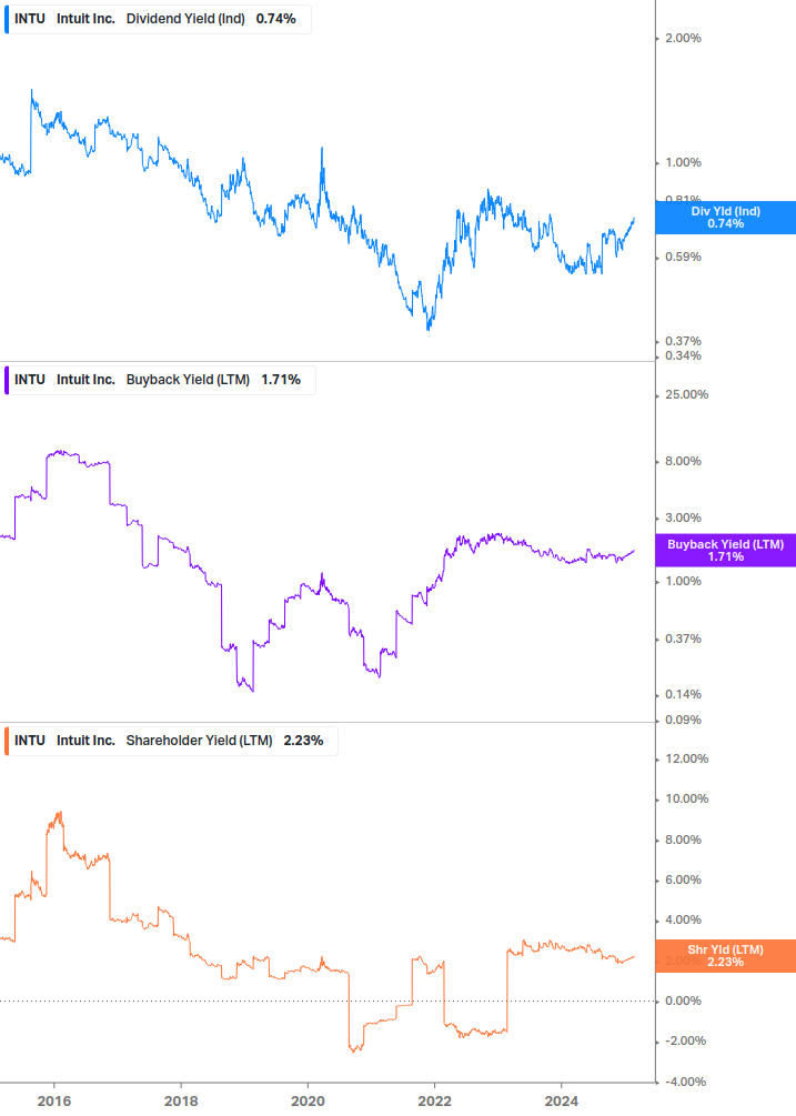 Shareholder Yield Chart