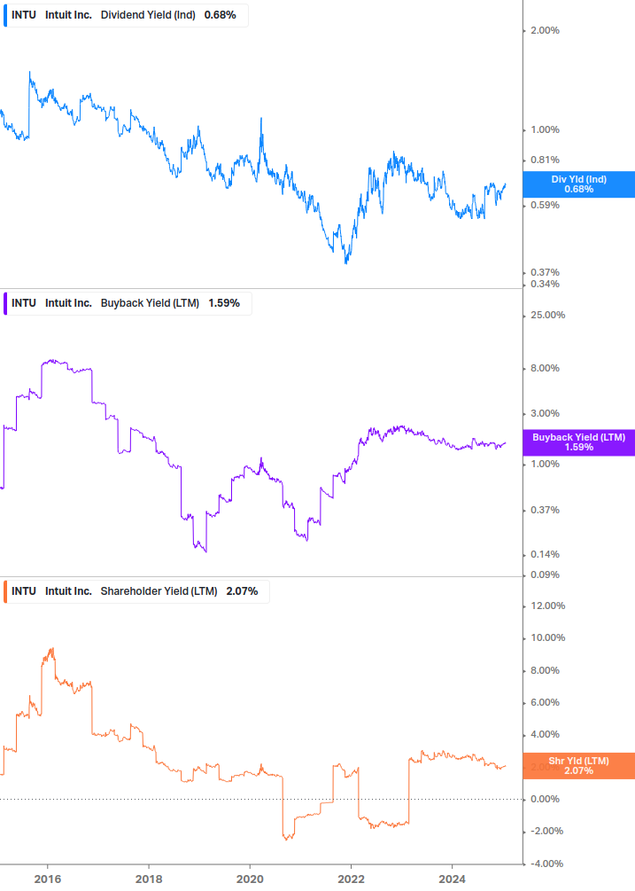 Shareholder Yield Chart