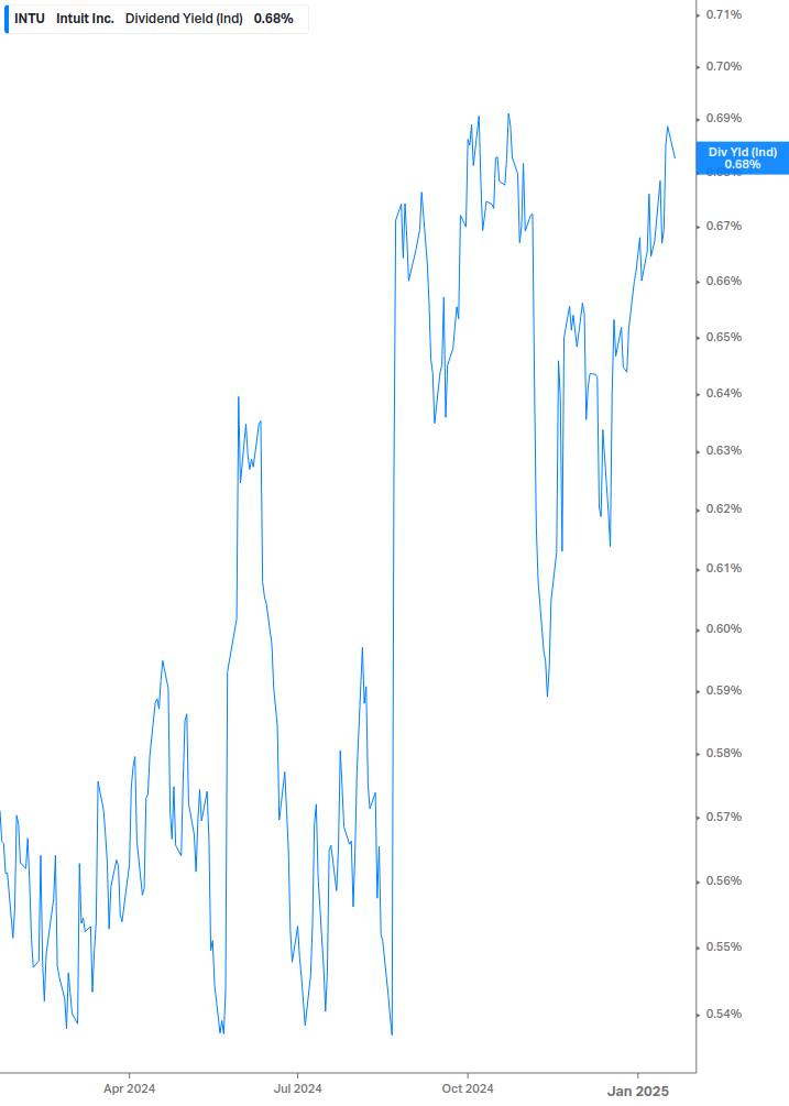 Dividend Yield Chart