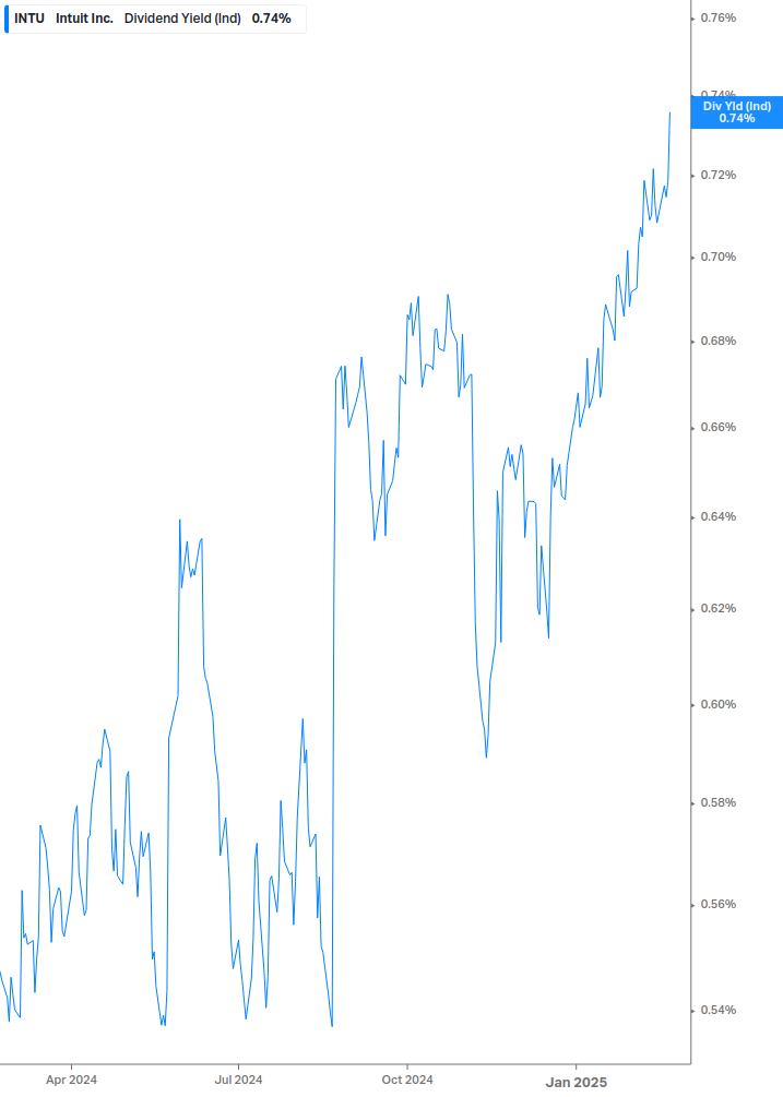 Dividend Yield Chart