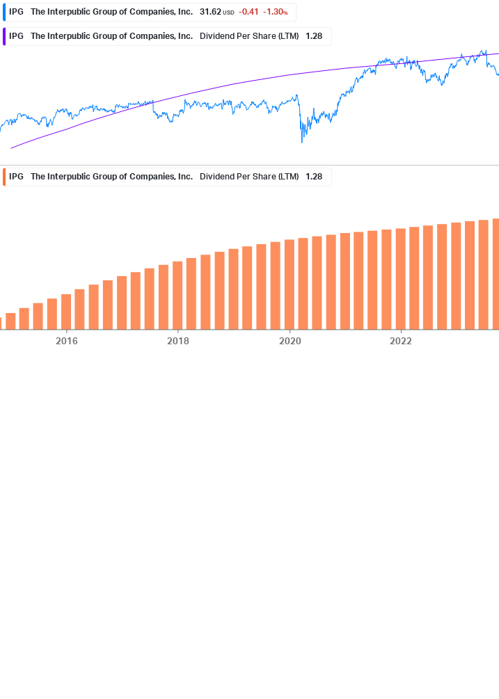 Dividend Growth Chart