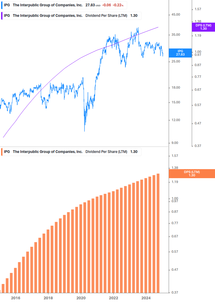 Dividend Growth Chart