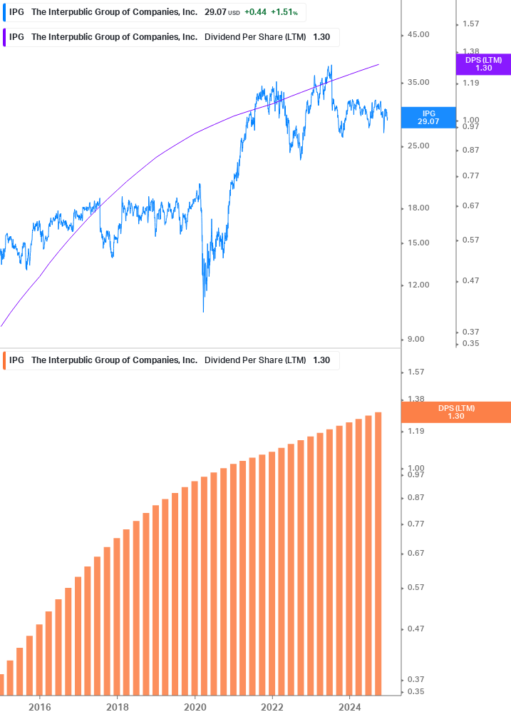 Dividend Growth Chart