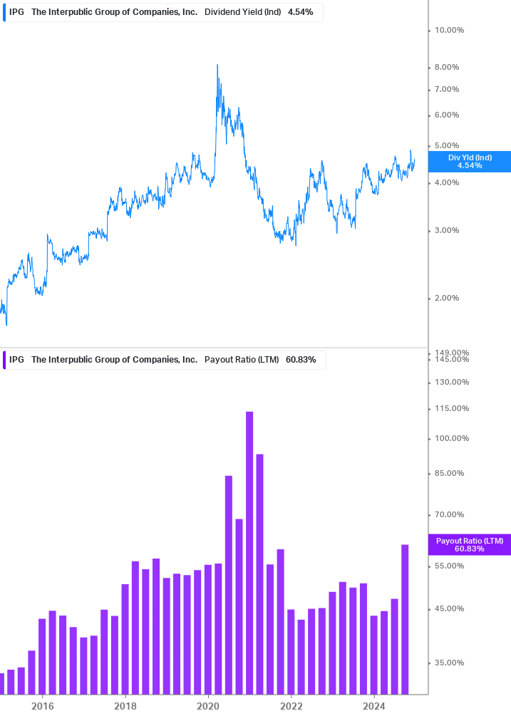 Dividend Safety Chart