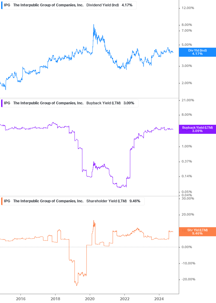 Shareholder Yield Chart