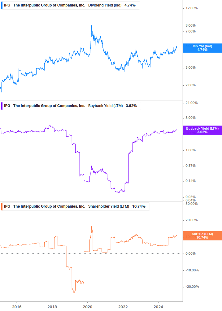 Shareholder Yield Chart