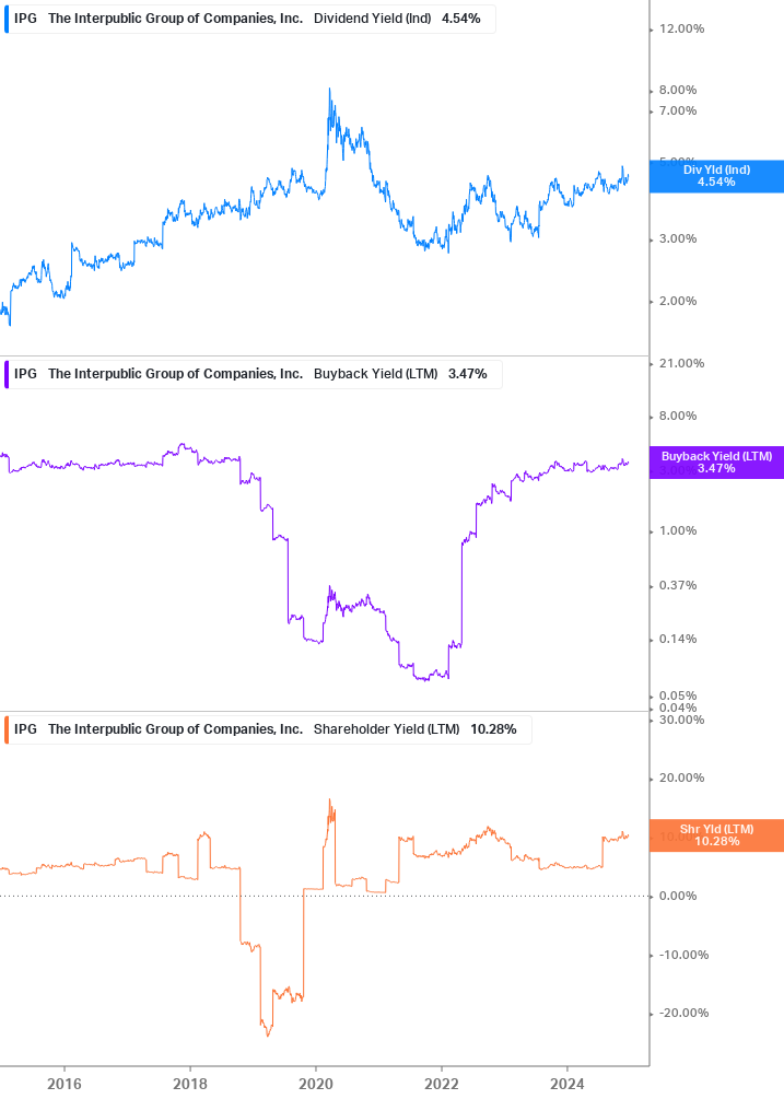 Shareholder Yield Chart