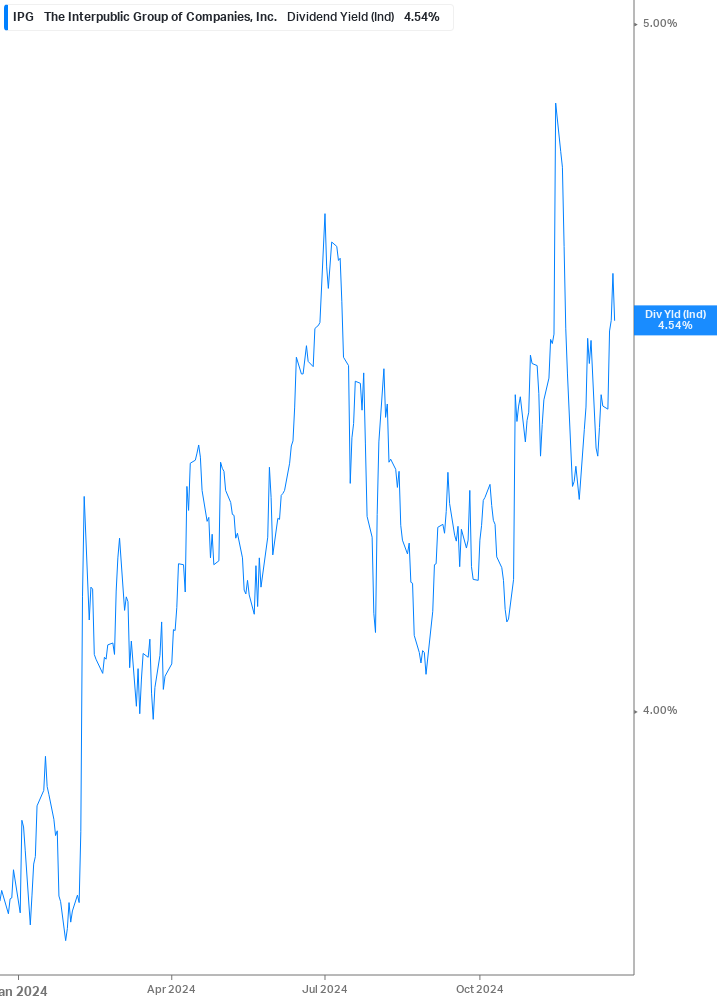 Dividend Yield Chart