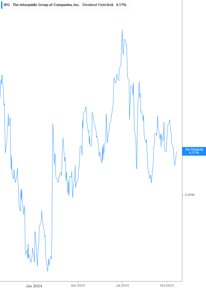 Dividend Yield Chart