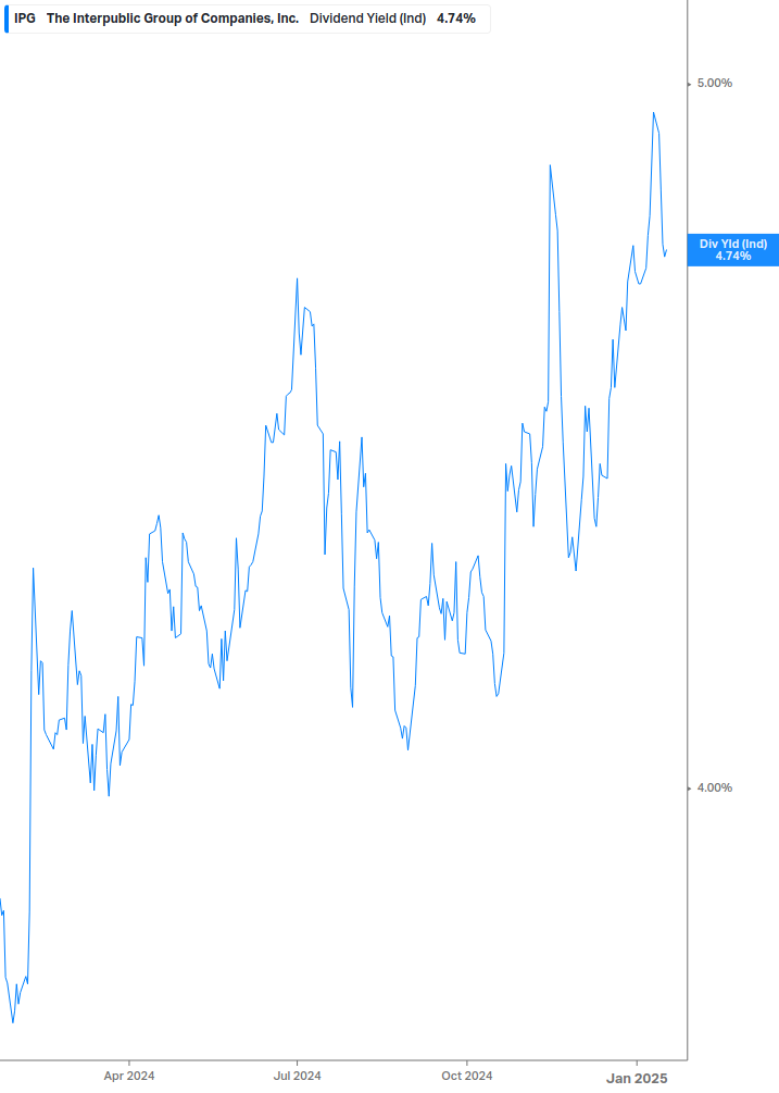 Dividend Yield Chart