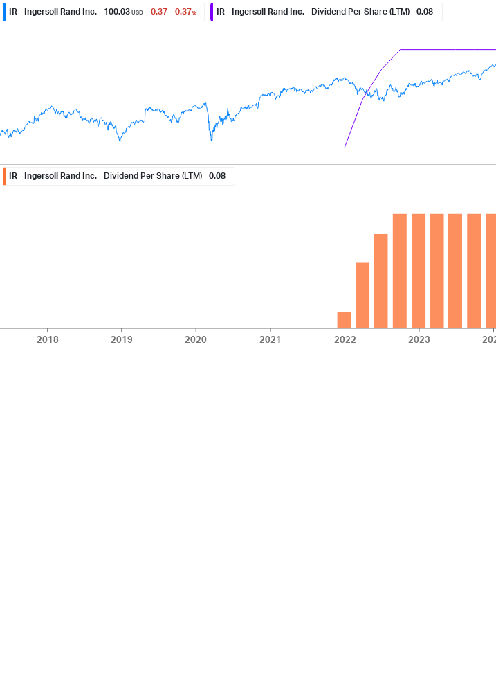 Dividend Growth Chart