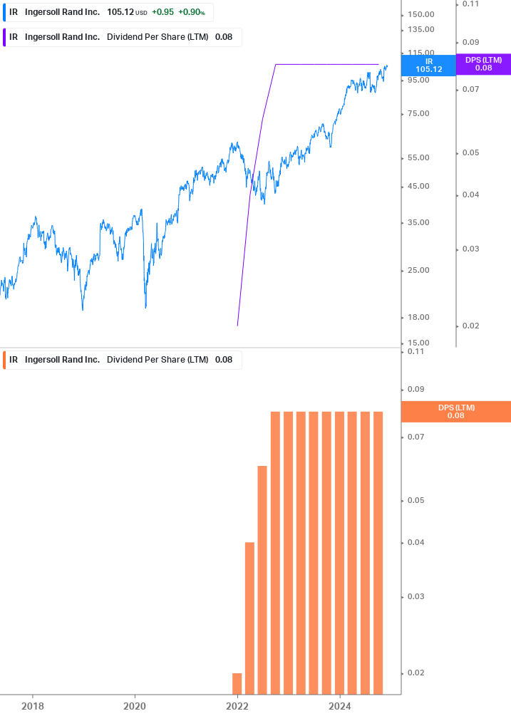 Dividend Growth Chart