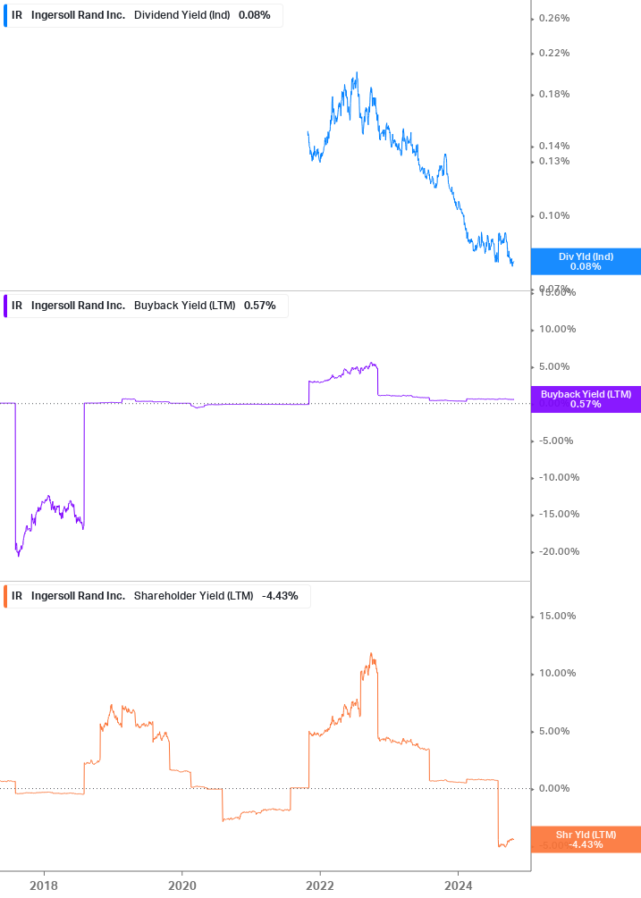 Shareholder Yield Chart