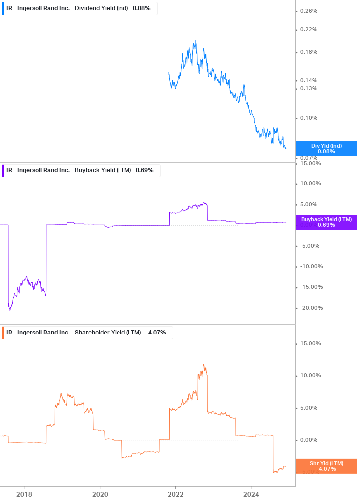 Shareholder Yield Chart