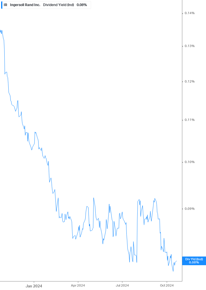 Dividend Yield Chart