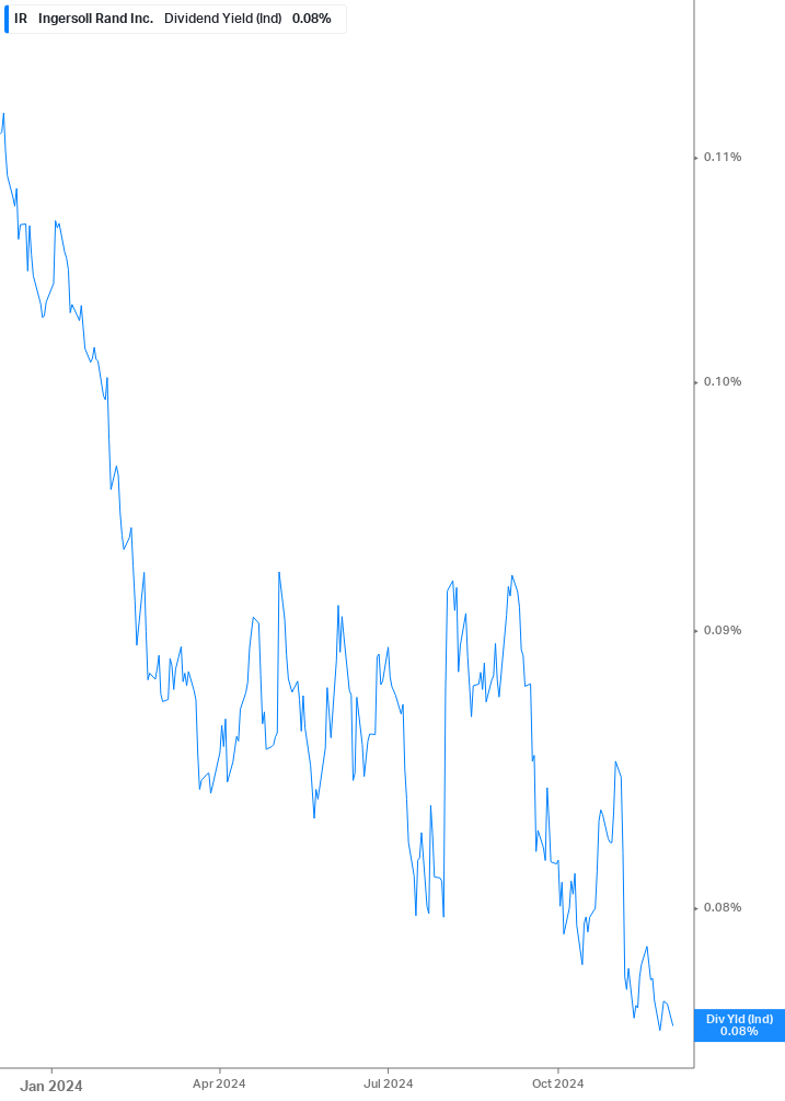 Dividend Yield Chart