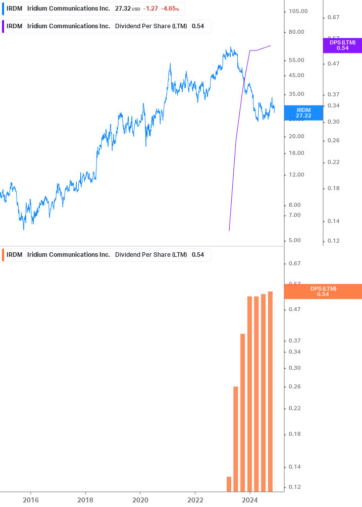 Dividend Growth Chart