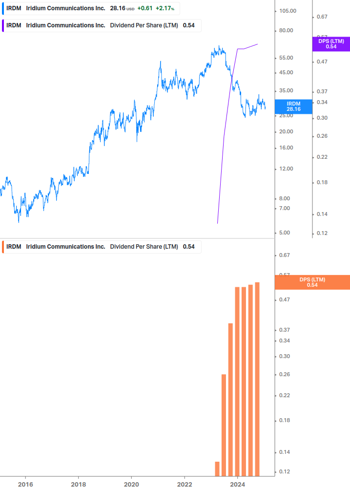 Dividend Growth Chart