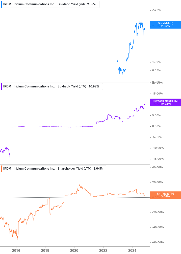 Shareholder Yield Chart