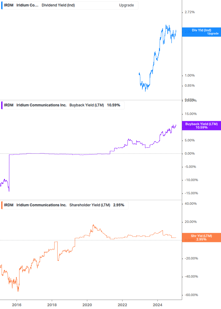 Shareholder Yield Chart