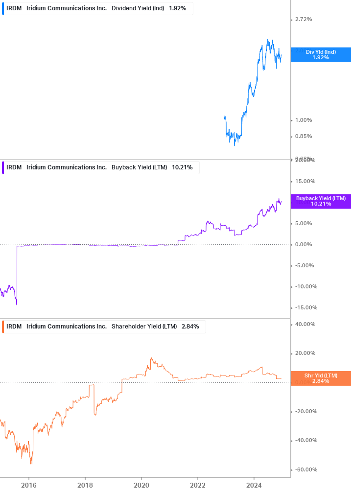 Shareholder Yield Chart