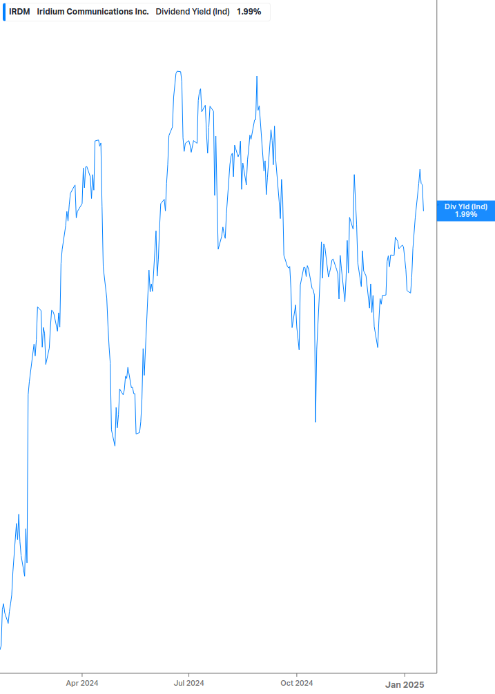 Dividend Yield Chart