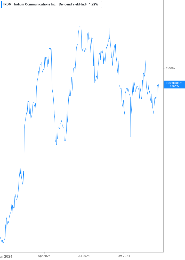 Dividend Yield Chart