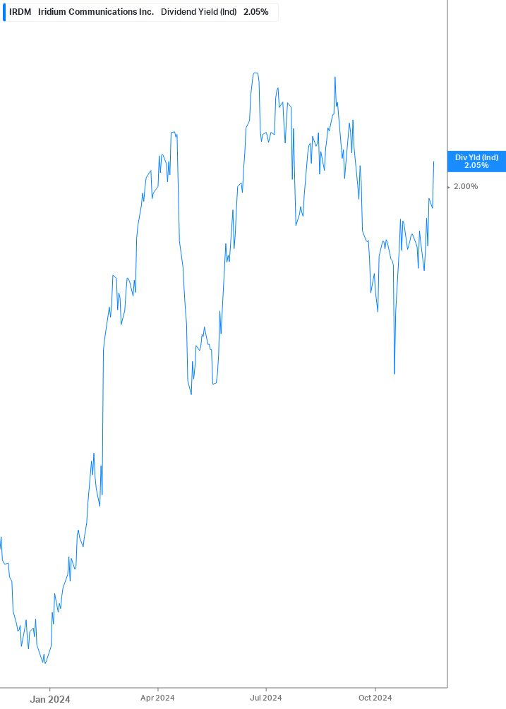 Dividend Yield Chart