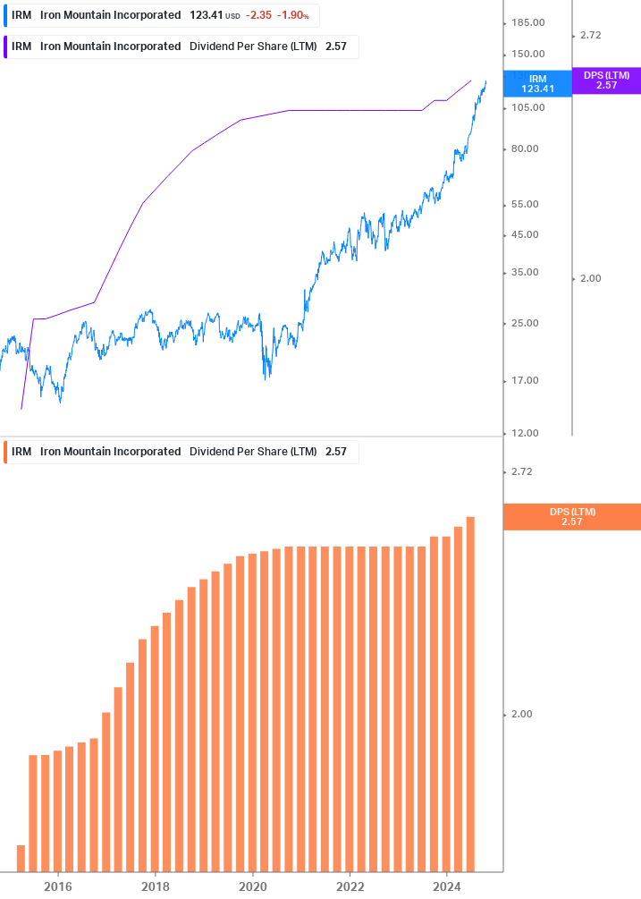 Dividend Growth Chart