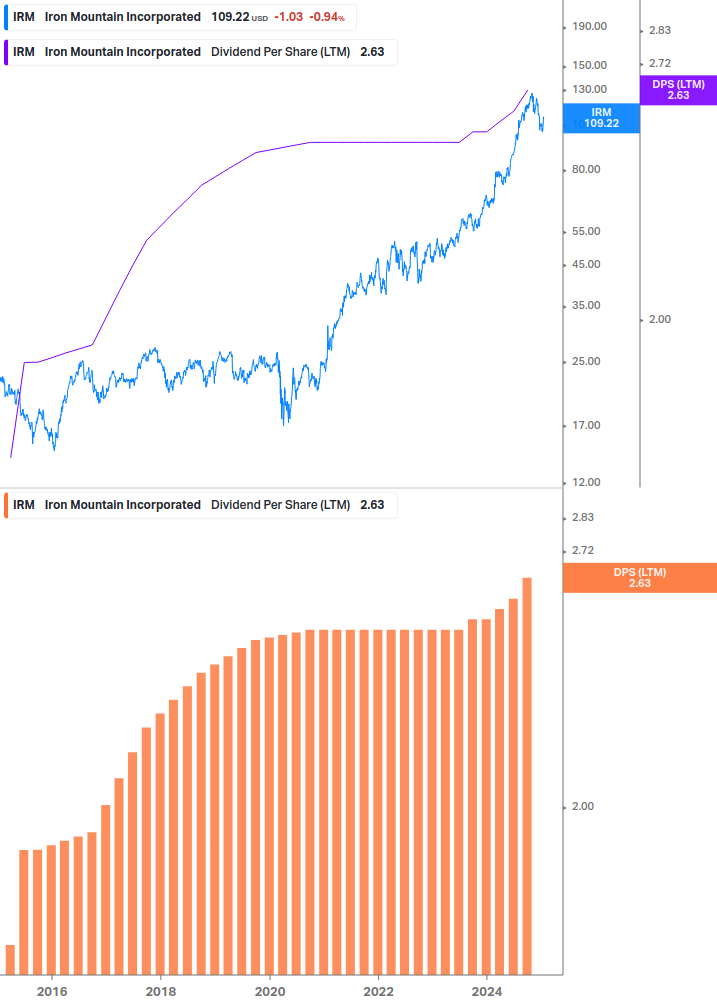 Dividend Growth Chart