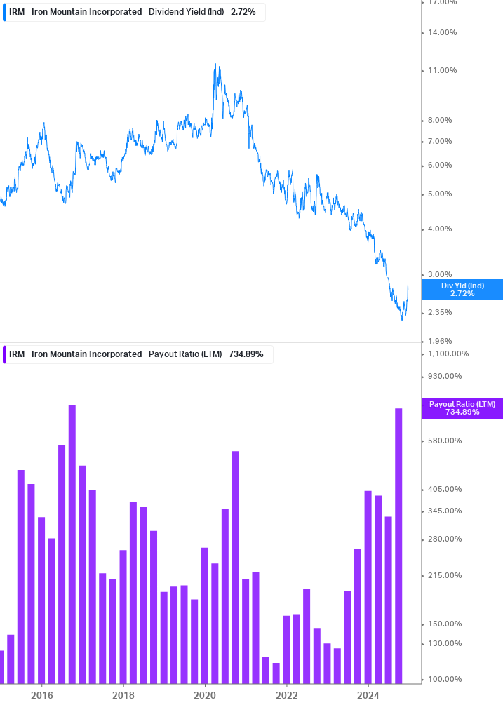 Dividend Safety Chart