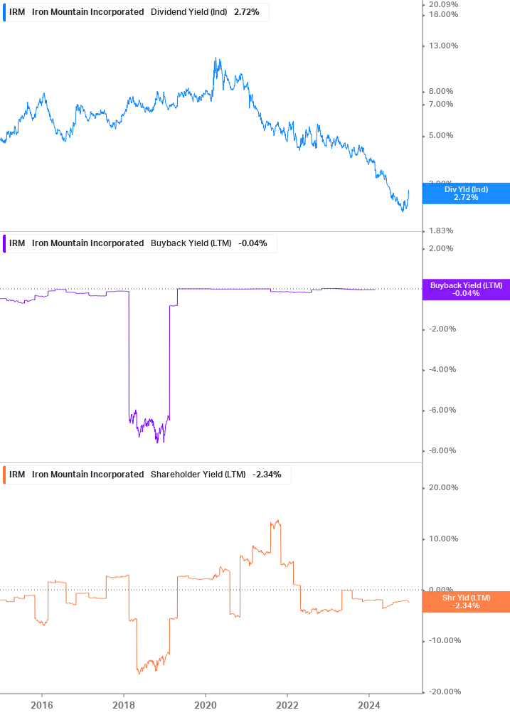 Shareholder Yield Chart