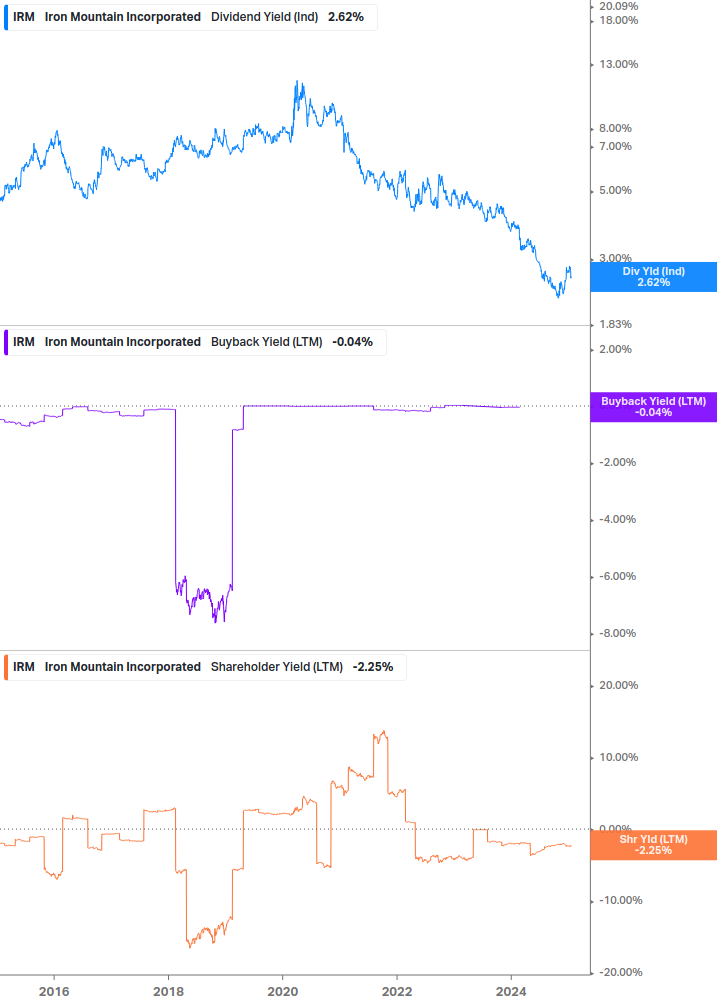 Shareholder Yield Chart