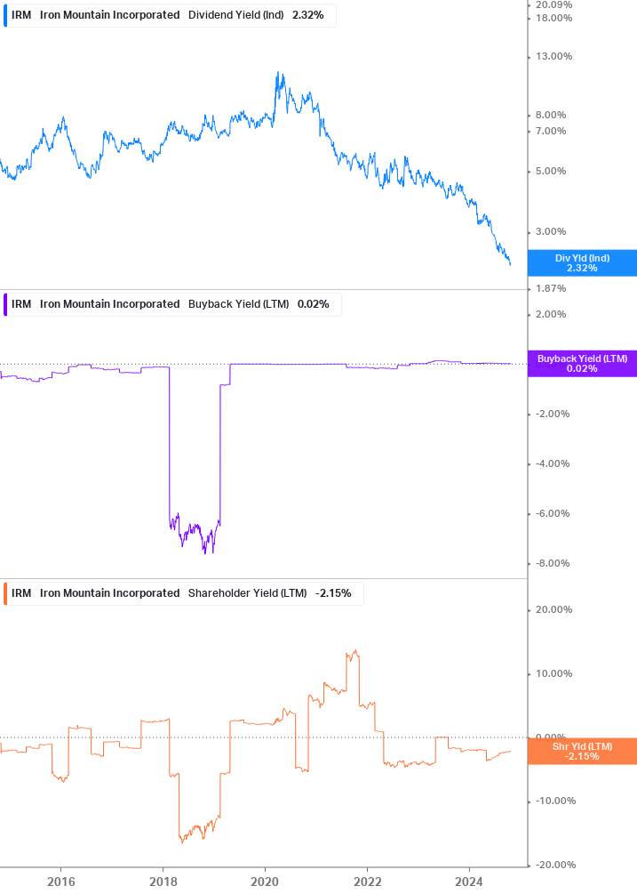 Shareholder Yield Chart