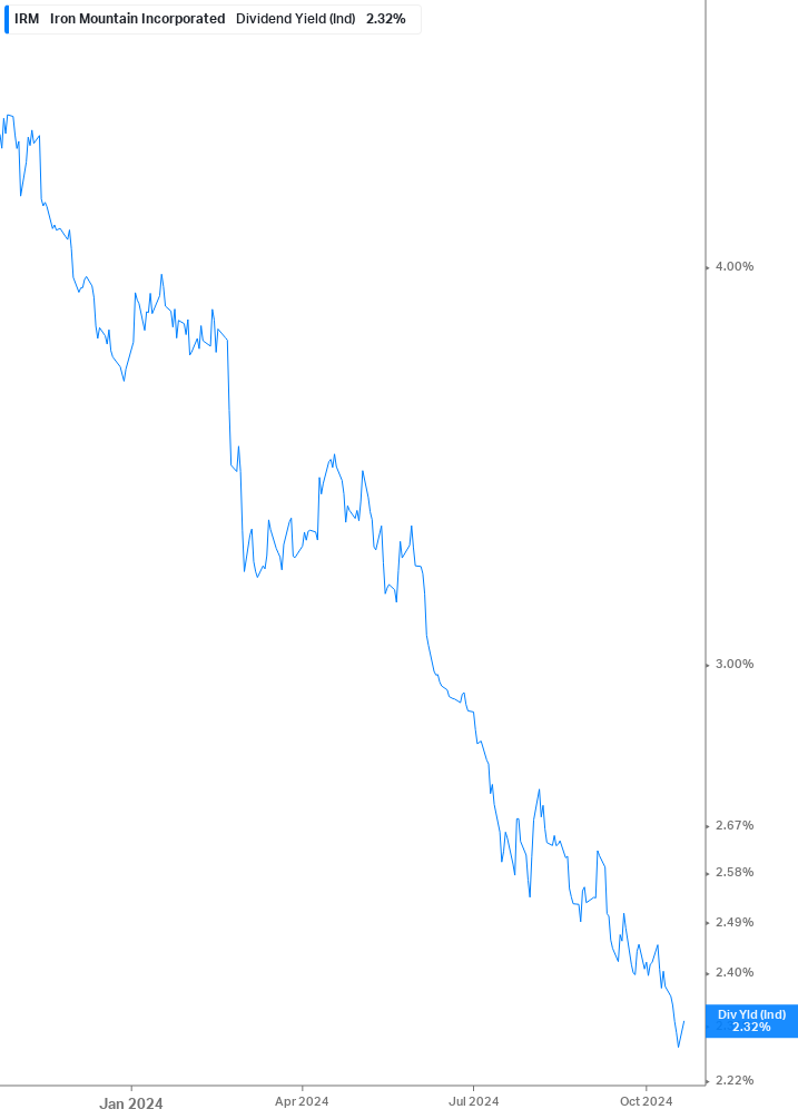 Dividend Yield Chart