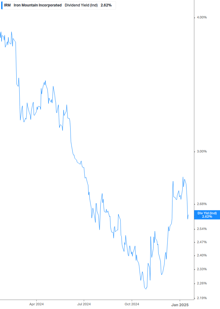 Dividend Yield Chart