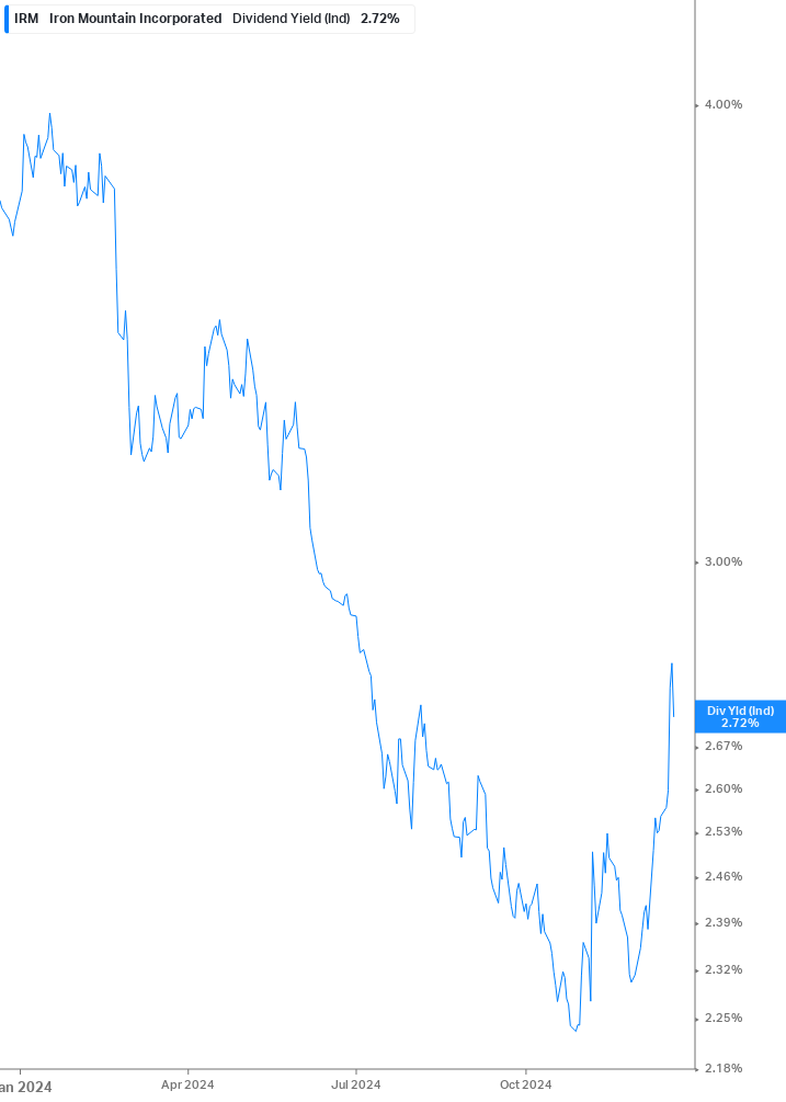 Dividend Yield Chart