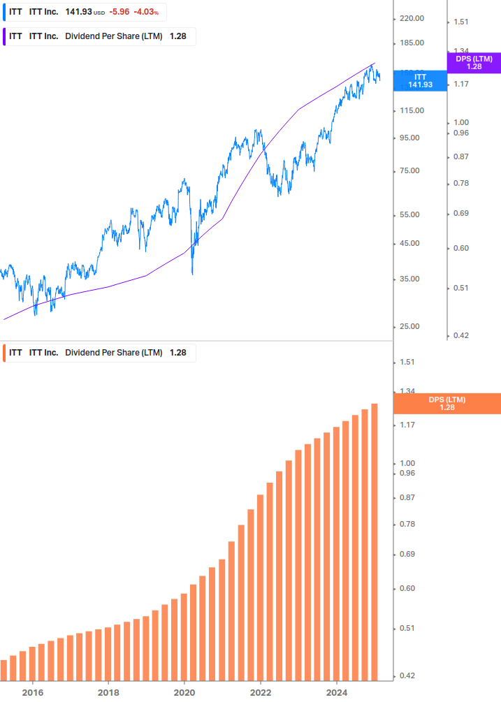 Dividend Growth Chart