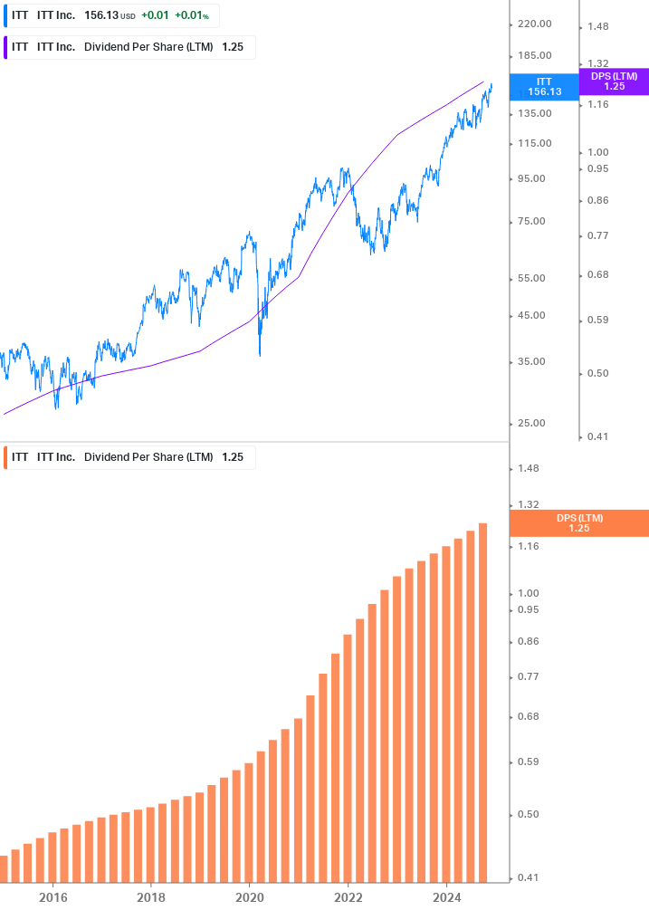 Dividend Growth Chart